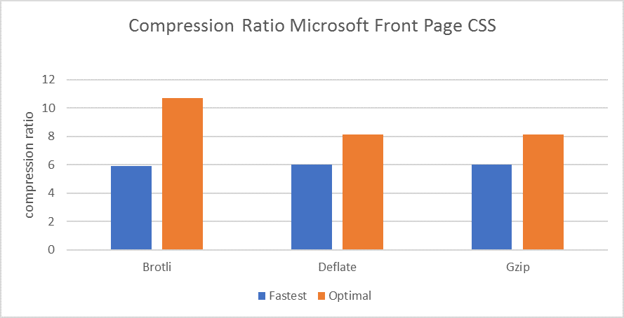 Brotli vs Gzip